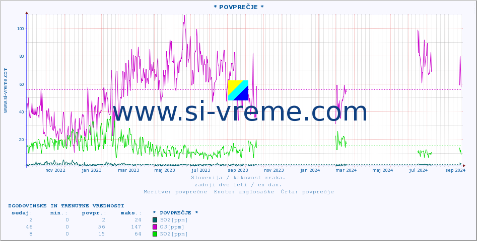 POVPREČJE :: * POVPREČJE * :: SO2 | CO | O3 | NO2 :: zadnji dve leti / en dan.