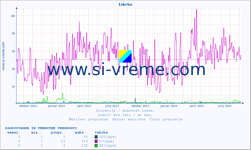 POVPREČJE :: Iskrba :: SO2 | CO | O3 | NO2 :: zadnji dve leti / en dan.