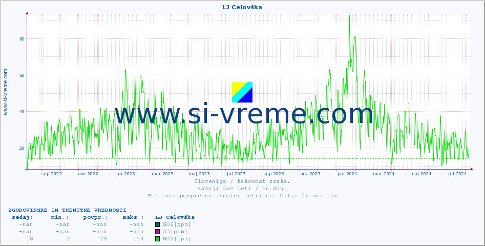 POVPREČJE :: LJ Celovška :: SO2 | CO | O3 | NO2 :: zadnji dve leti / en dan.
