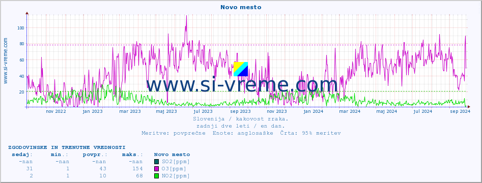 POVPREČJE :: Novo mesto :: SO2 | CO | O3 | NO2 :: zadnji dve leti / en dan.