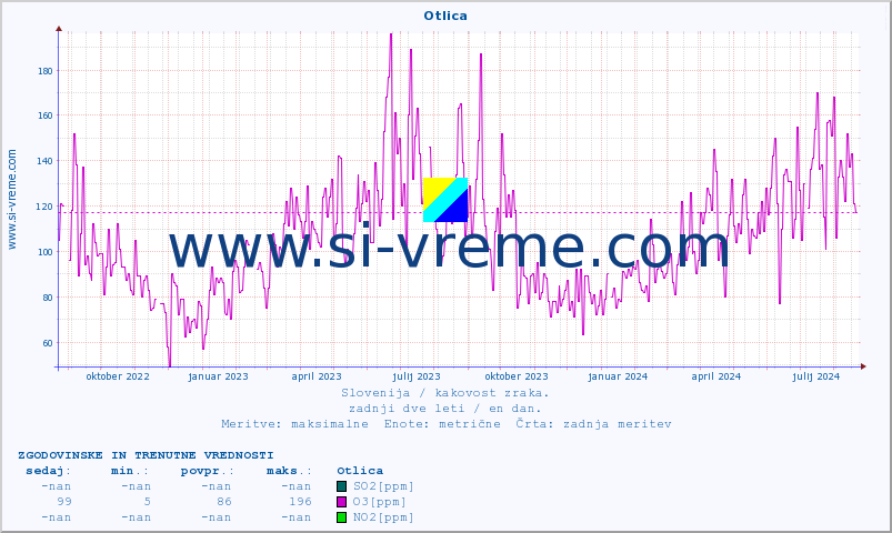 POVPREČJE :: Otlica :: SO2 | CO | O3 | NO2 :: zadnji dve leti / en dan.