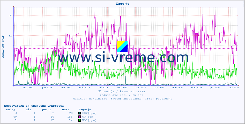 POVPREČJE :: Zagorje :: SO2 | CO | O3 | NO2 :: zadnji dve leti / en dan.