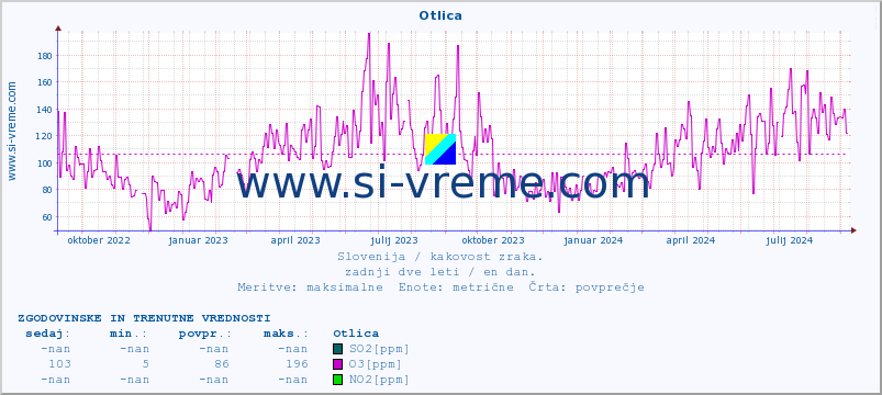 POVPREČJE :: Otlica :: SO2 | CO | O3 | NO2 :: zadnji dve leti / en dan.