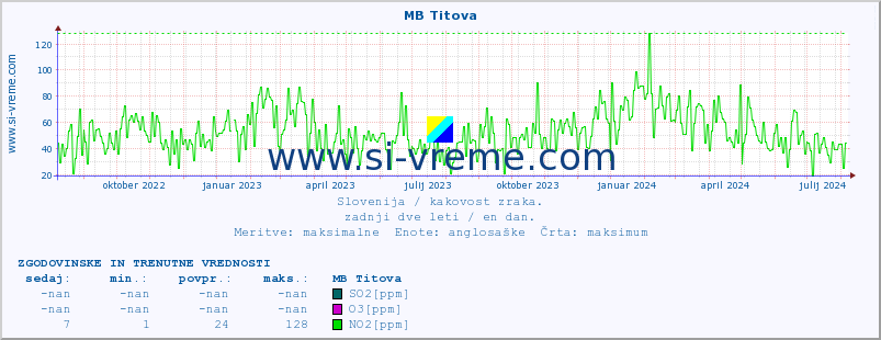 POVPREČJE :: MB Titova :: SO2 | CO | O3 | NO2 :: zadnji dve leti / en dan.