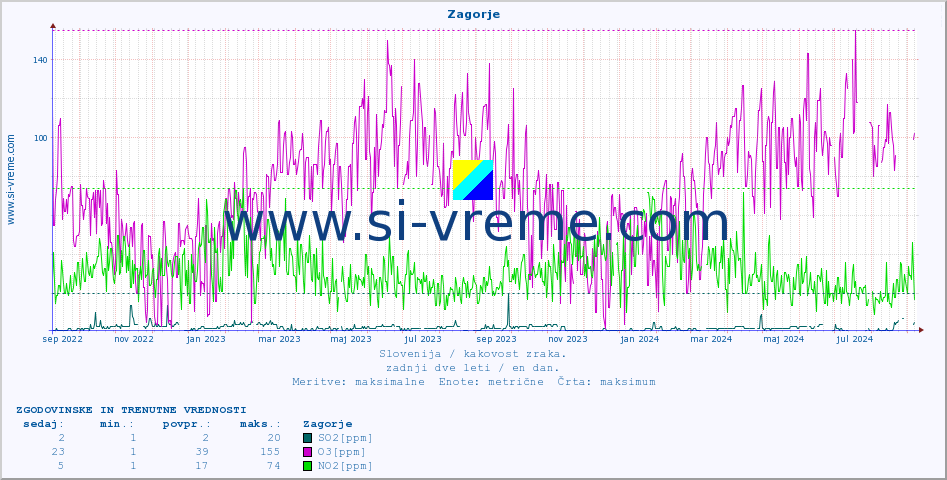 POVPREČJE :: Zagorje :: SO2 | CO | O3 | NO2 :: zadnji dve leti / en dan.