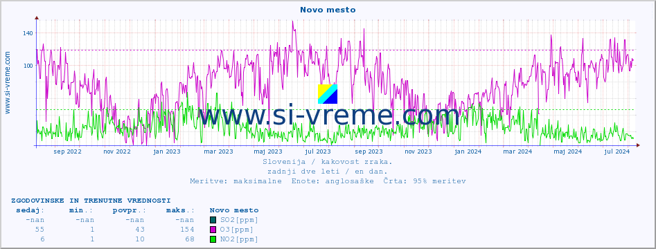 POVPREČJE :: Novo mesto :: SO2 | CO | O3 | NO2 :: zadnji dve leti / en dan.