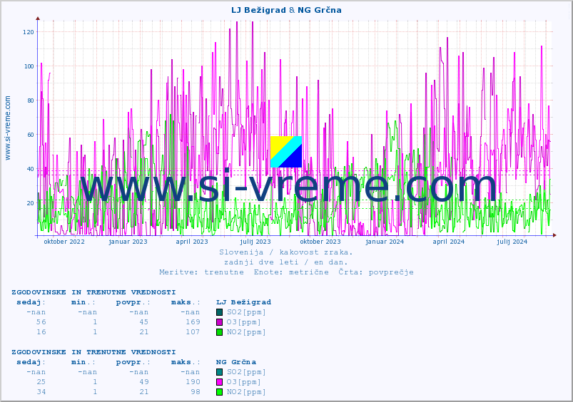 POVPREČJE :: LJ Bežigrad & NG Grčna :: SO2 | CO | O3 | NO2 :: zadnji dve leti / en dan.