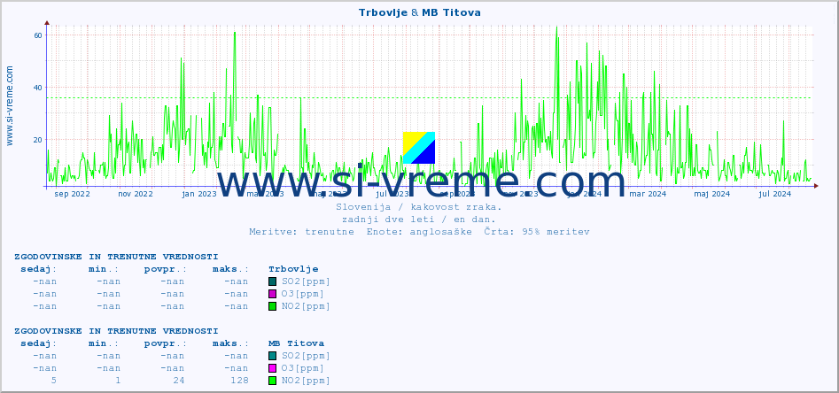 POVPREČJE :: Trbovlje & MB Titova :: SO2 | CO | O3 | NO2 :: zadnji dve leti / en dan.