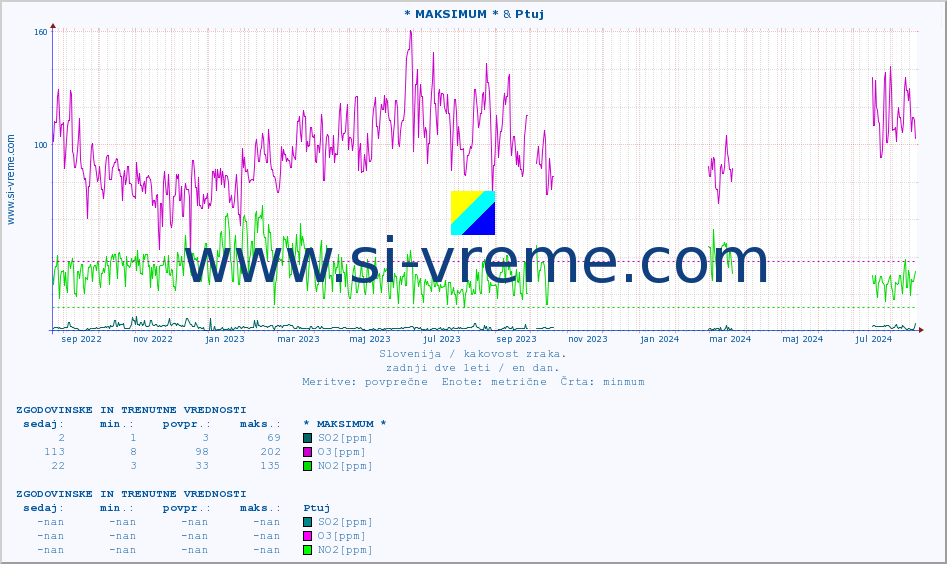 POVPREČJE :: * MAKSIMUM * & Ptuj :: SO2 | CO | O3 | NO2 :: zadnji dve leti / en dan.