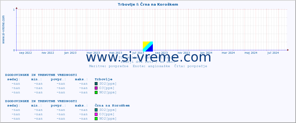 POVPREČJE :: Trbovlje & Črna na Koroškem :: SO2 | CO | O3 | NO2 :: zadnji dve leti / en dan.