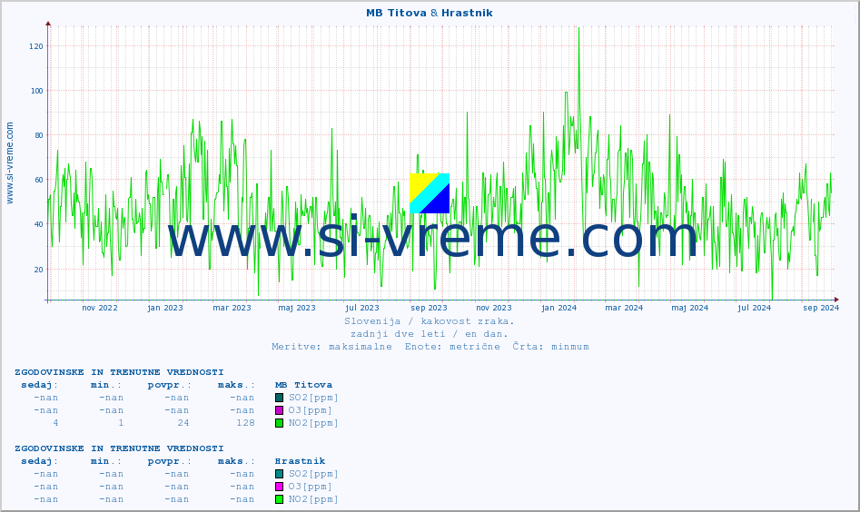 POVPREČJE :: MB Titova & Hrastnik :: SO2 | CO | O3 | NO2 :: zadnji dve leti / en dan.