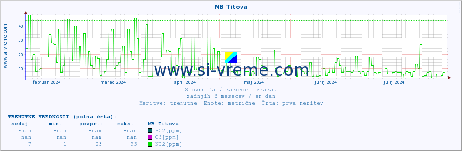 POVPREČJE :: MB Titova :: SO2 | CO | O3 | NO2 :: zadnje leto / en dan.