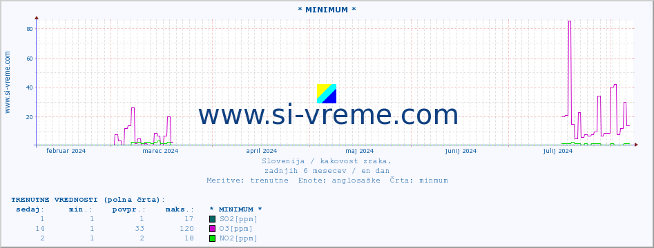 POVPREČJE :: * MINIMUM * :: SO2 | CO | O3 | NO2 :: zadnje leto / en dan.