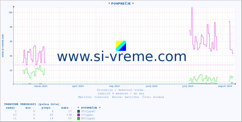 POVPREČJE :: * POVPREČJE * :: SO2 | CO | O3 | NO2 :: zadnje leto / en dan.