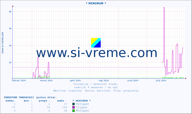 POVPREČJE :: * MINIMUM * :: SO2 | CO | O3 | NO2 :: zadnje leto / en dan.