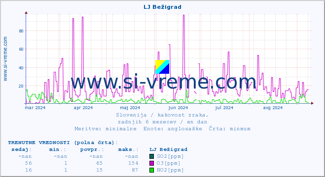 POVPREČJE :: LJ Bežigrad :: SO2 | CO | O3 | NO2 :: zadnje leto / en dan.