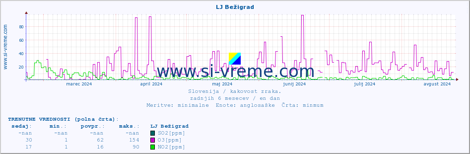 POVPREČJE :: LJ Bežigrad :: SO2 | CO | O3 | NO2 :: zadnje leto / en dan.