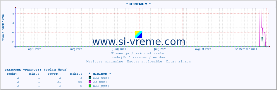 POVPREČJE :: * MINIMUM * :: SO2 | CO | O3 | NO2 :: zadnje leto / en dan.