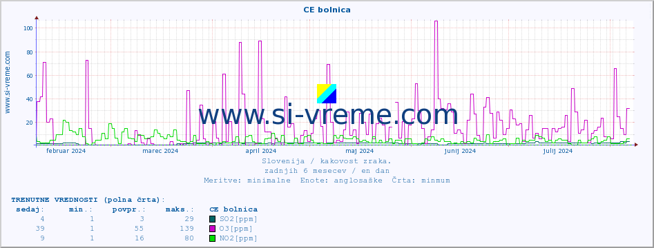 POVPREČJE :: CE bolnica :: SO2 | CO | O3 | NO2 :: zadnje leto / en dan.