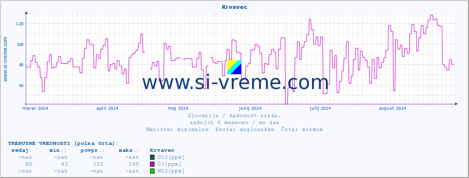 POVPREČJE :: Krvavec :: SO2 | CO | O3 | NO2 :: zadnje leto / en dan.