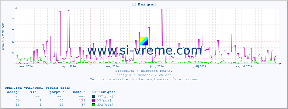 POVPREČJE :: LJ Bežigrad :: SO2 | CO | O3 | NO2 :: zadnje leto / en dan.