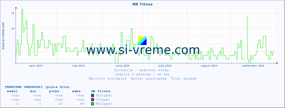 POVPREČJE :: MB Titova :: SO2 | CO | O3 | NO2 :: zadnje leto / en dan.