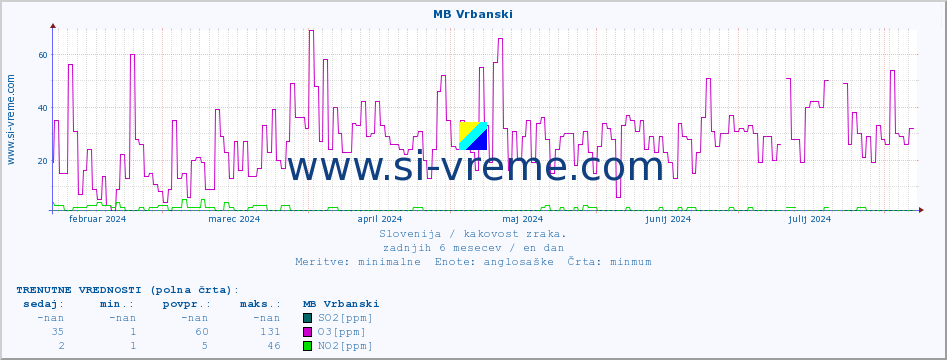 POVPREČJE :: MB Vrbanski :: SO2 | CO | O3 | NO2 :: zadnje leto / en dan.