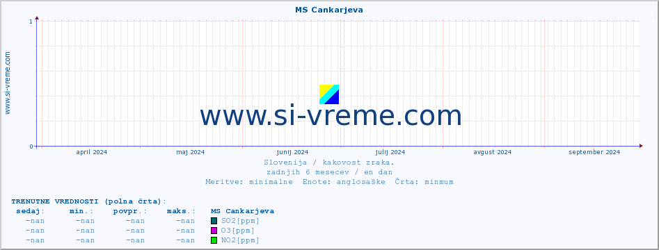 POVPREČJE :: MS Cankarjeva :: SO2 | CO | O3 | NO2 :: zadnje leto / en dan.