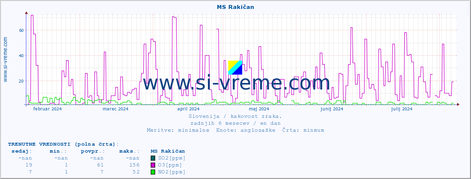 POVPREČJE :: MS Rakičan :: SO2 | CO | O3 | NO2 :: zadnje leto / en dan.