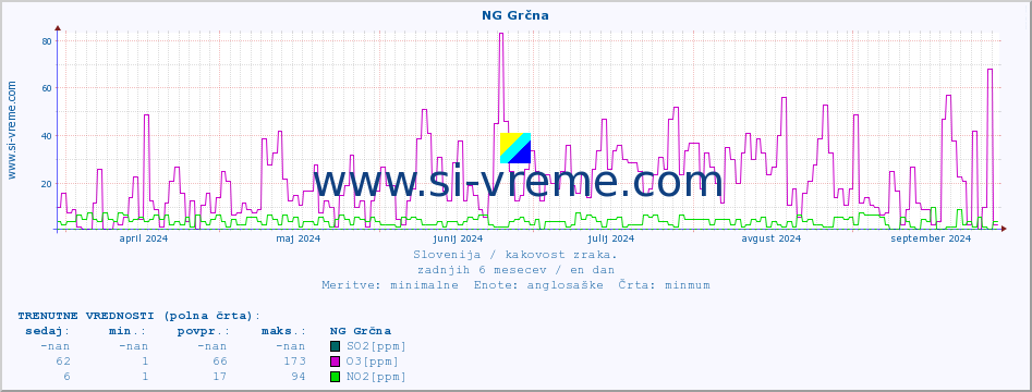 POVPREČJE :: NG Grčna :: SO2 | CO | O3 | NO2 :: zadnje leto / en dan.