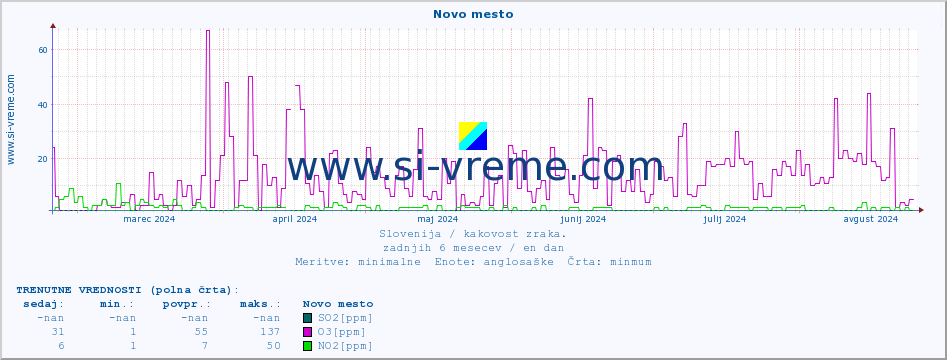 POVPREČJE :: Novo mesto :: SO2 | CO | O3 | NO2 :: zadnje leto / en dan.