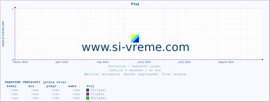 POVPREČJE :: Ptuj :: SO2 | CO | O3 | NO2 :: zadnje leto / en dan.