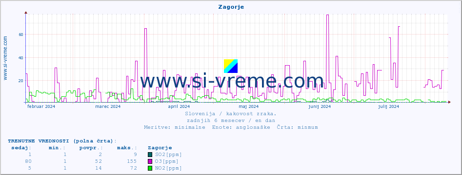 POVPREČJE :: Zagorje :: SO2 | CO | O3 | NO2 :: zadnje leto / en dan.