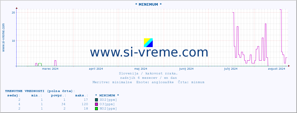 POVPREČJE :: * MINIMUM * :: SO2 | CO | O3 | NO2 :: zadnje leto / en dan.