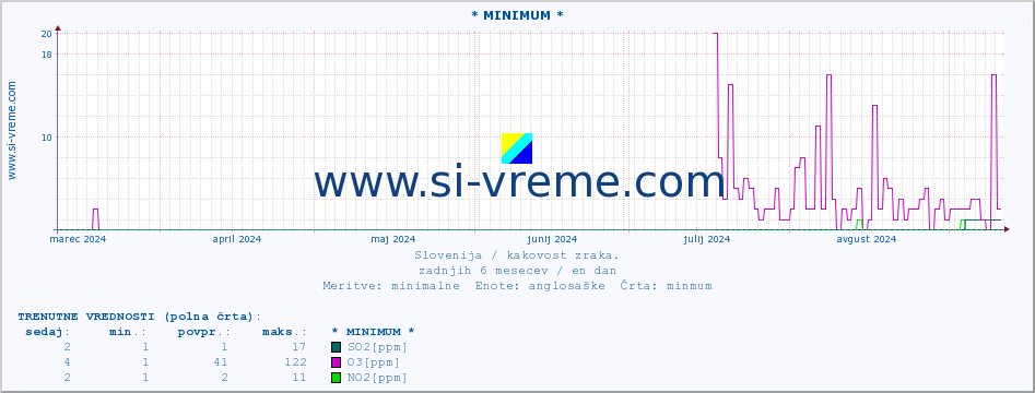 POVPREČJE :: * MINIMUM * :: SO2 | CO | O3 | NO2 :: zadnje leto / en dan.