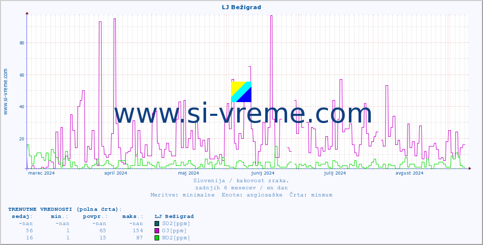 POVPREČJE :: LJ Bežigrad :: SO2 | CO | O3 | NO2 :: zadnje leto / en dan.