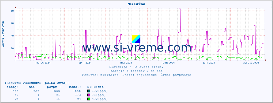 POVPREČJE :: NG Grčna :: SO2 | CO | O3 | NO2 :: zadnje leto / en dan.