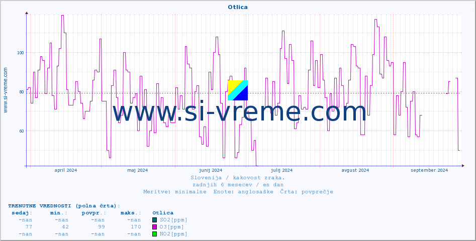 POVPREČJE :: Otlica :: SO2 | CO | O3 | NO2 :: zadnje leto / en dan.