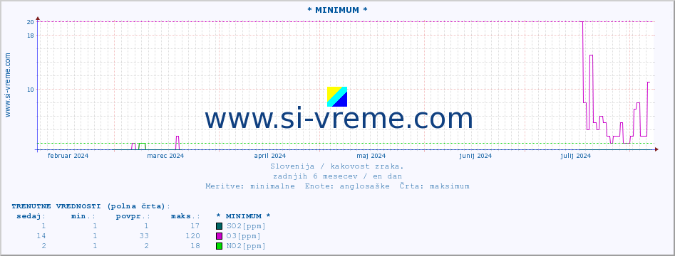 POVPREČJE :: * MINIMUM * :: SO2 | CO | O3 | NO2 :: zadnje leto / en dan.