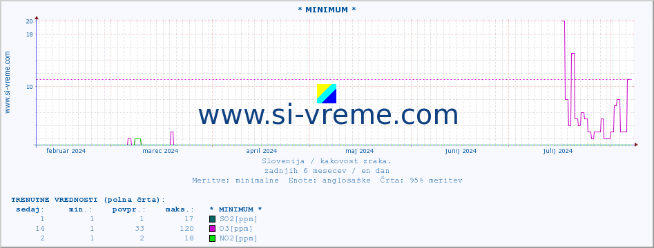 POVPREČJE :: * MINIMUM * :: SO2 | CO | O3 | NO2 :: zadnje leto / en dan.