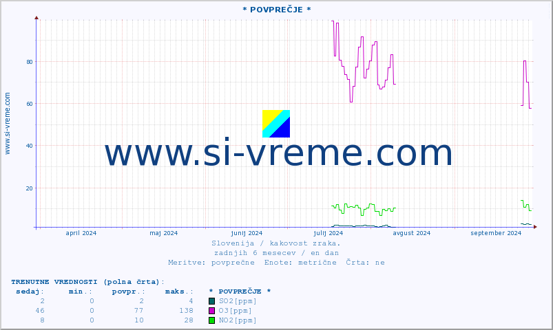 POVPREČJE :: * POVPREČJE * :: SO2 | CO | O3 | NO2 :: zadnje leto / en dan.