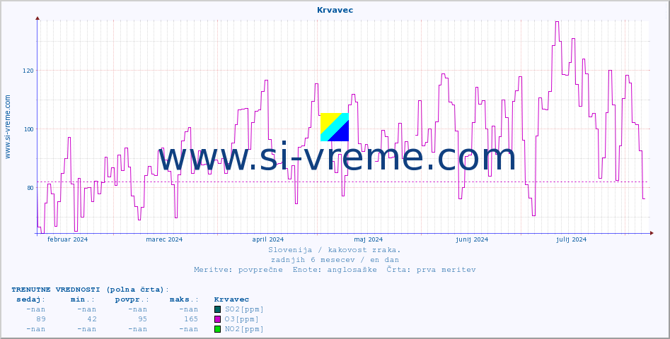 POVPREČJE :: Krvavec :: SO2 | CO | O3 | NO2 :: zadnje leto / en dan.