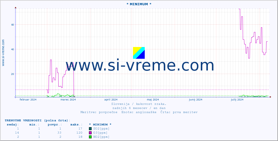 POVPREČJE :: * MINIMUM * :: SO2 | CO | O3 | NO2 :: zadnje leto / en dan.