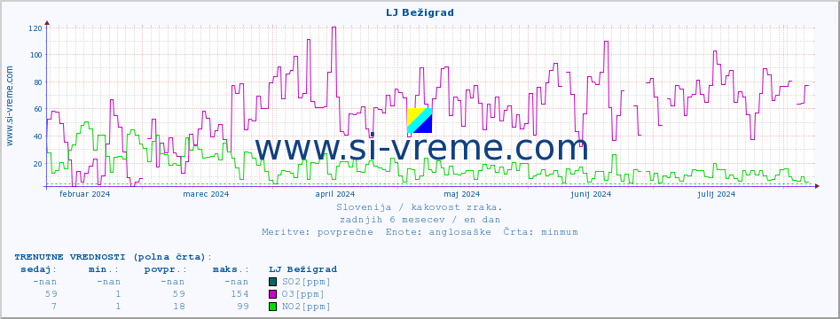 POVPREČJE :: LJ Bežigrad :: SO2 | CO | O3 | NO2 :: zadnje leto / en dan.