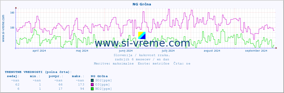 POVPREČJE :: NG Grčna :: SO2 | CO | O3 | NO2 :: zadnje leto / en dan.