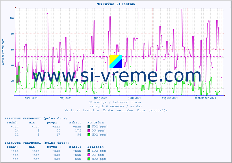 POVPREČJE :: NG Grčna & Hrastnik :: SO2 | CO | O3 | NO2 :: zadnje leto / en dan.