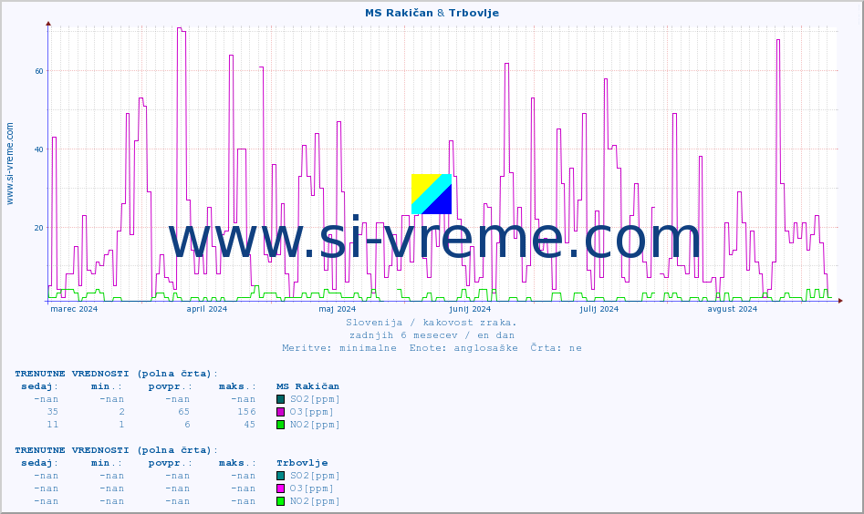 POVPREČJE :: MS Rakičan & Trbovlje :: SO2 | CO | O3 | NO2 :: zadnje leto / en dan.