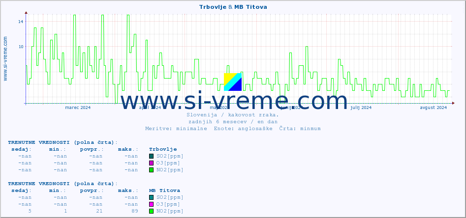 POVPREČJE :: Trbovlje & MB Titova :: SO2 | CO | O3 | NO2 :: zadnje leto / en dan.