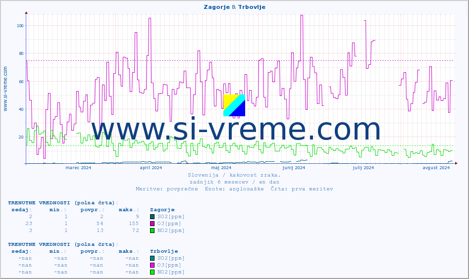 POVPREČJE :: Zagorje & Trbovlje :: SO2 | CO | O3 | NO2 :: zadnje leto / en dan.