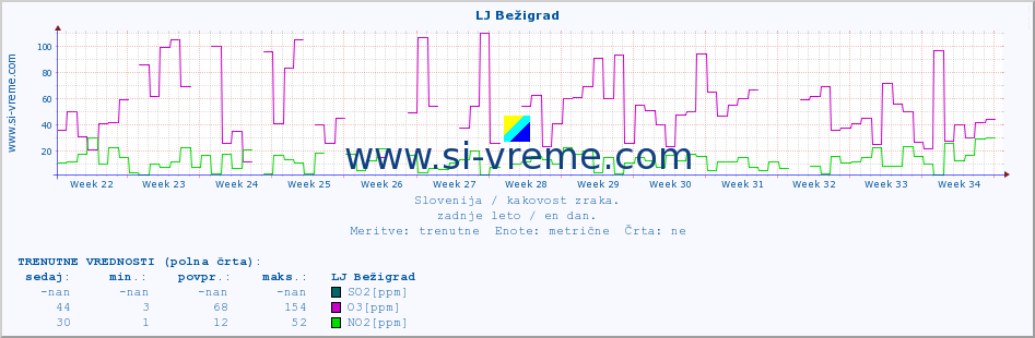 POVPREČJE :: LJ Bežigrad :: SO2 | CO | O3 | NO2 :: zadnje leto / en dan.